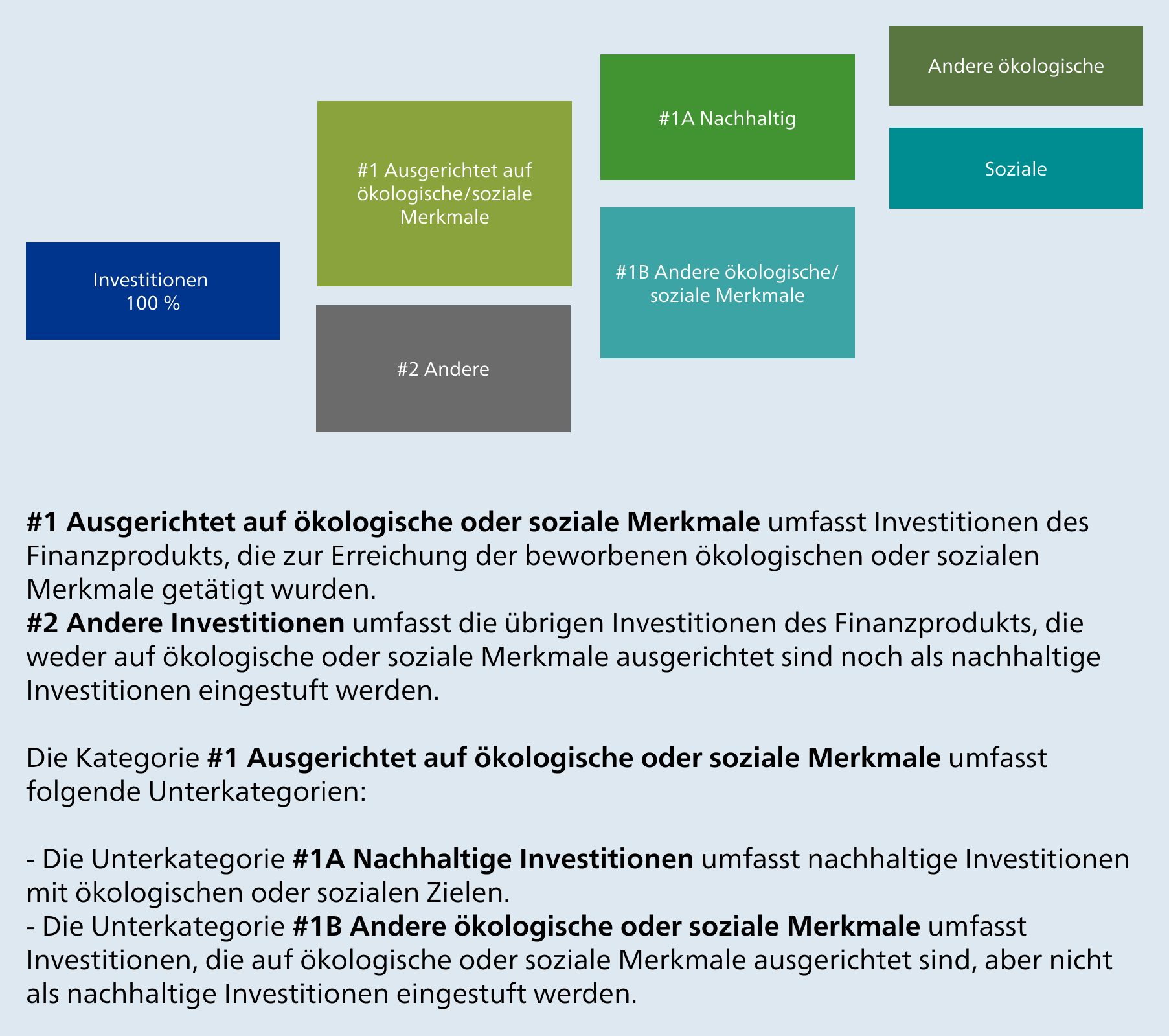Aufteilung der nachhaltigen Investitionen